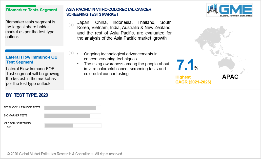 asia pacific in-vitro colorectal cancer screening tests market